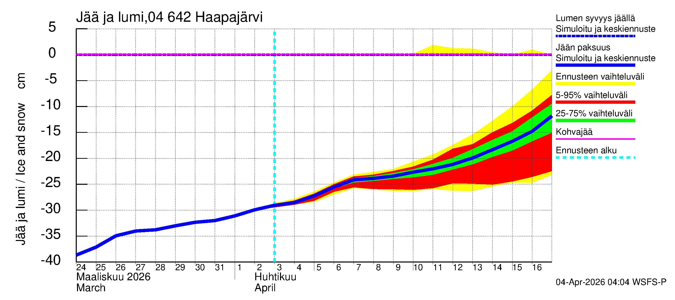 Vuoksen vesistöalue - Haapajärvi: Jään paksuus