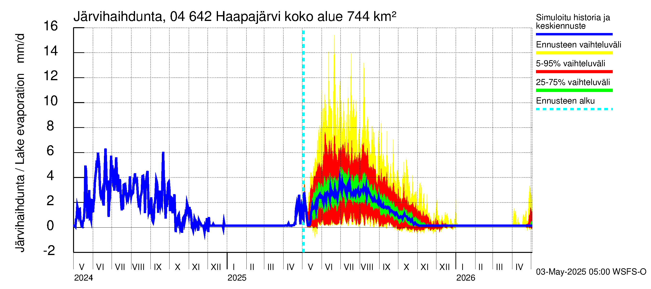 Vuoksen vesistöalue - Haapajärvi: Järvihaihdunta