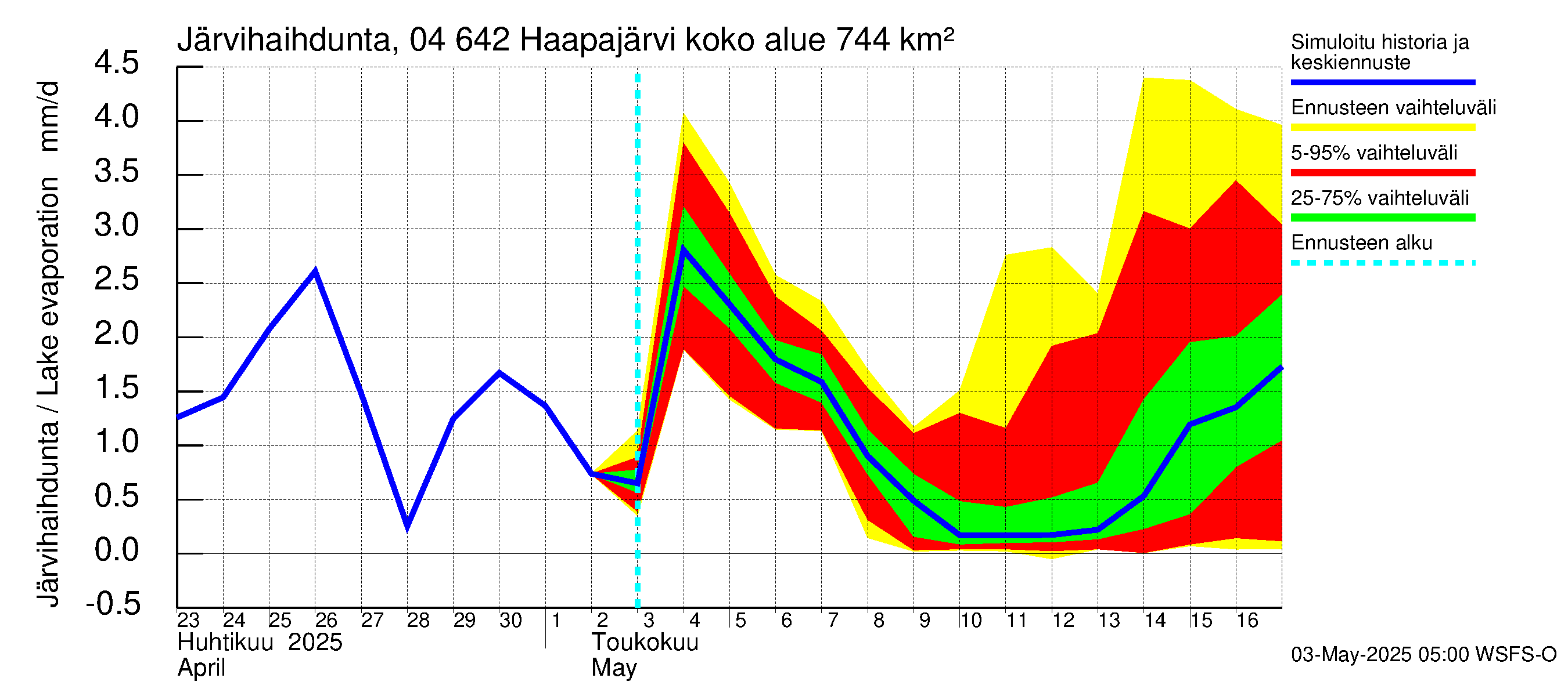 Vuoksen vesistöalue - Haapajärvi: Järvihaihdunta