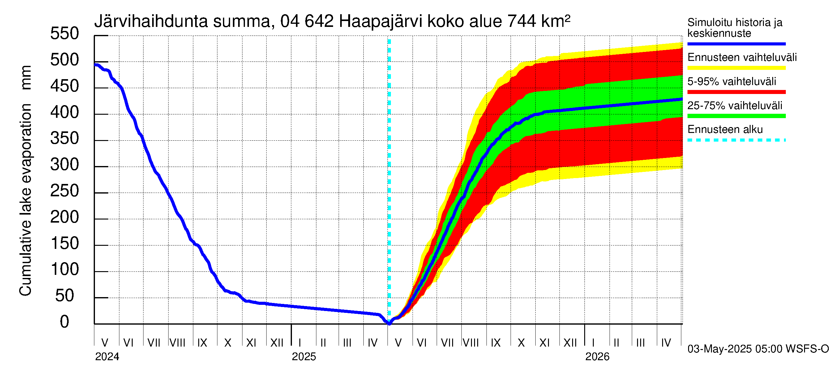 Vuoksen vesistöalue - Haapajärvi: Järvihaihdunta - summa