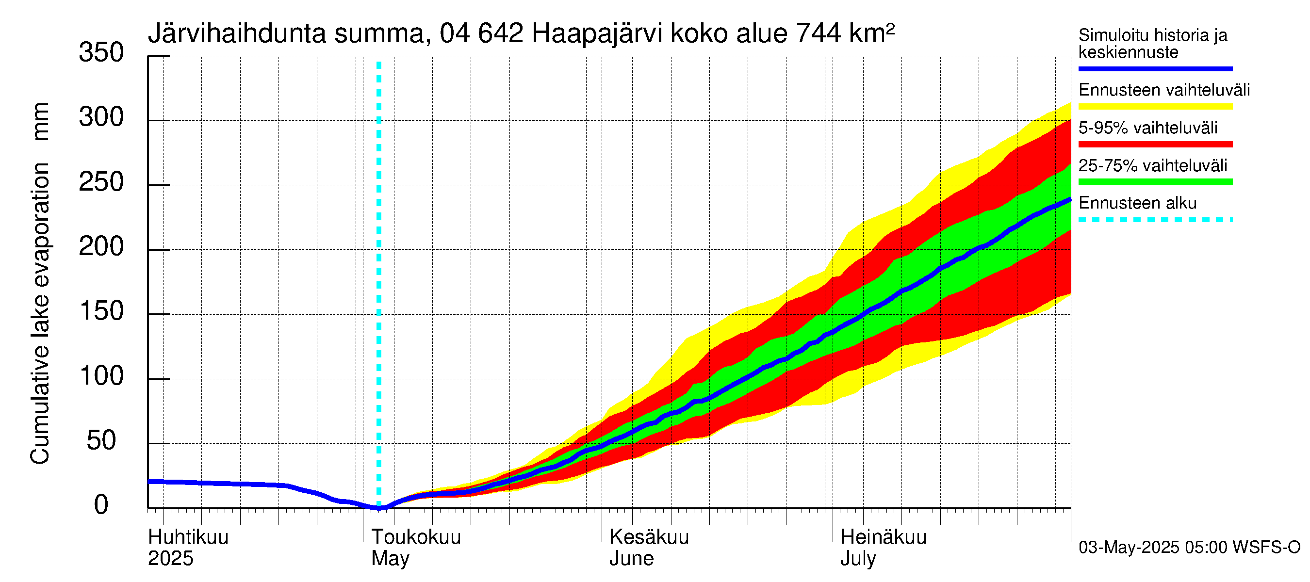 Vuoksen vesistöalue - Haapajärvi: Järvihaihdunta - summa