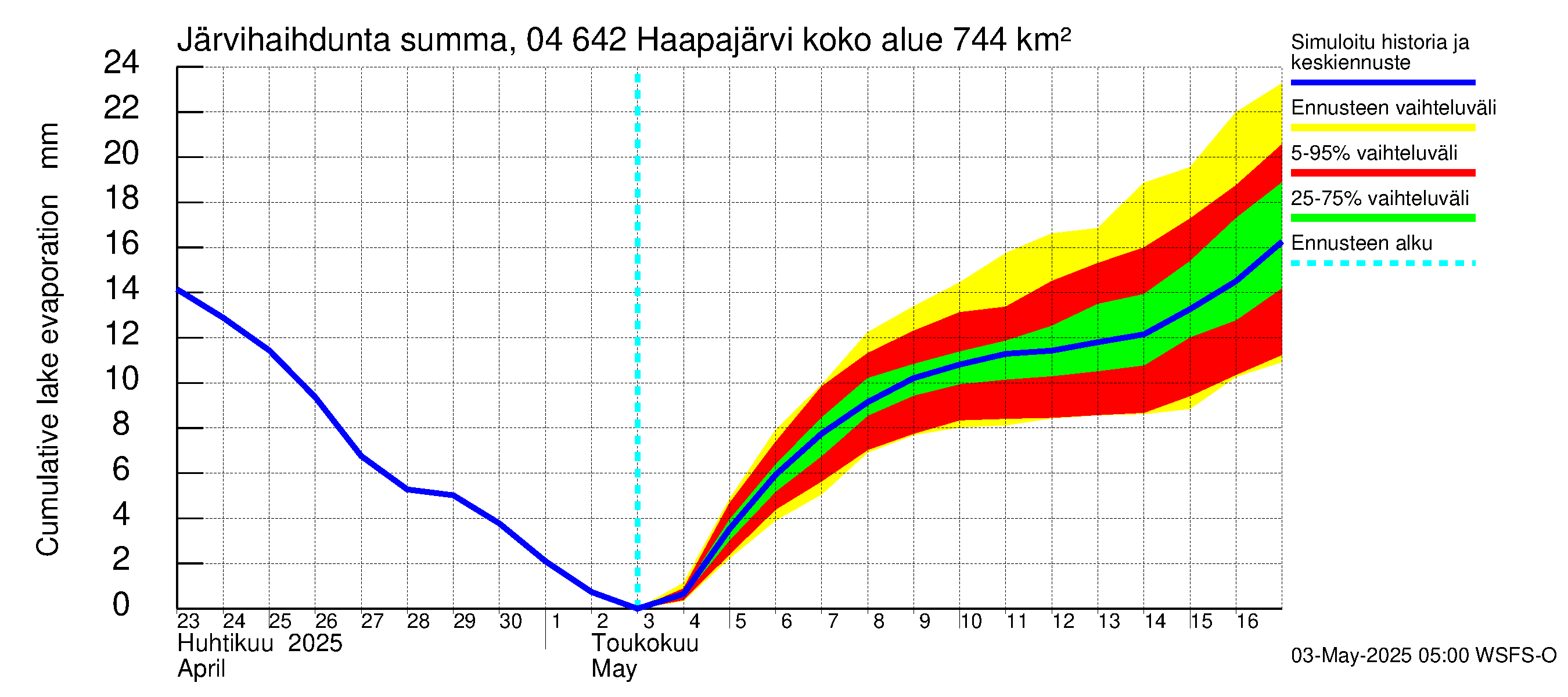 Vuoksen vesistöalue - Haapajärvi: Järvihaihdunta - summa