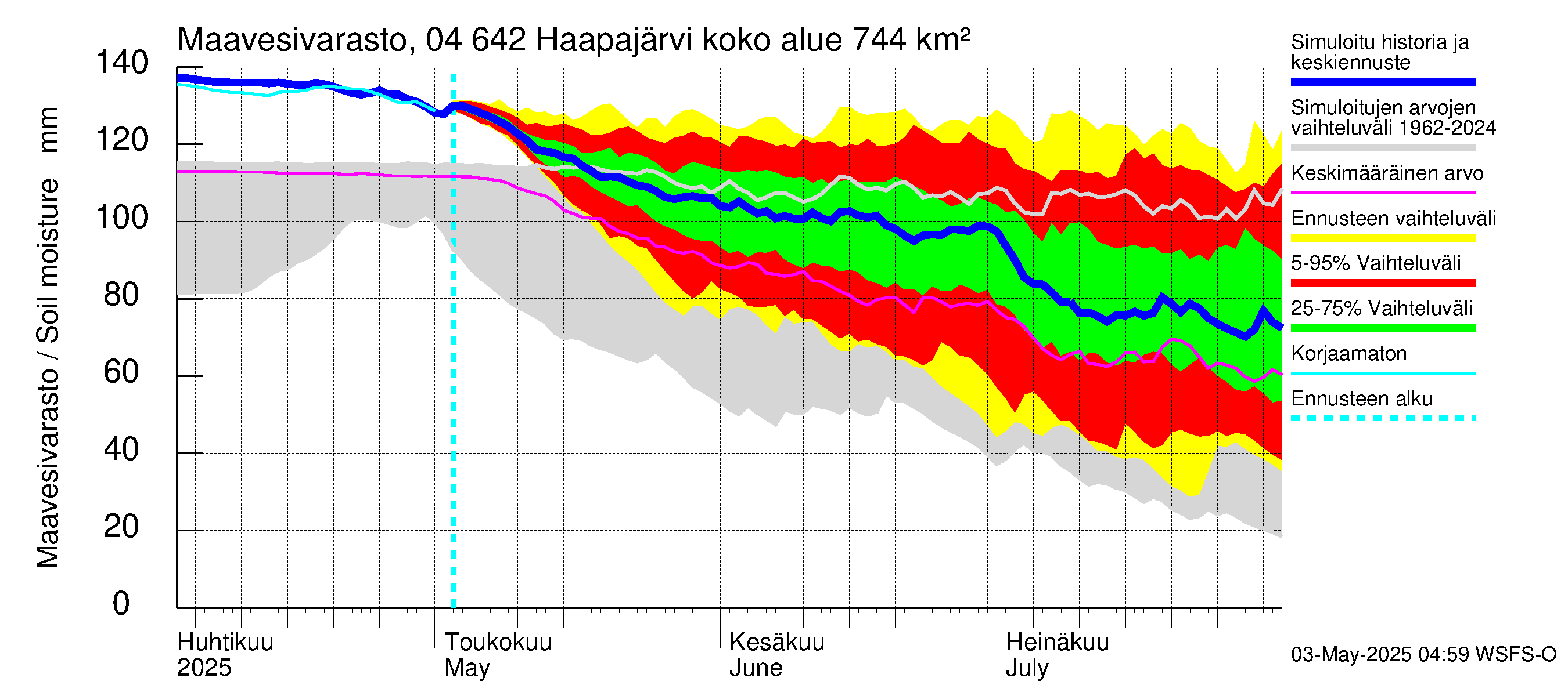 Vuoksen vesistöalue - Haapajärvi: Maavesivarasto