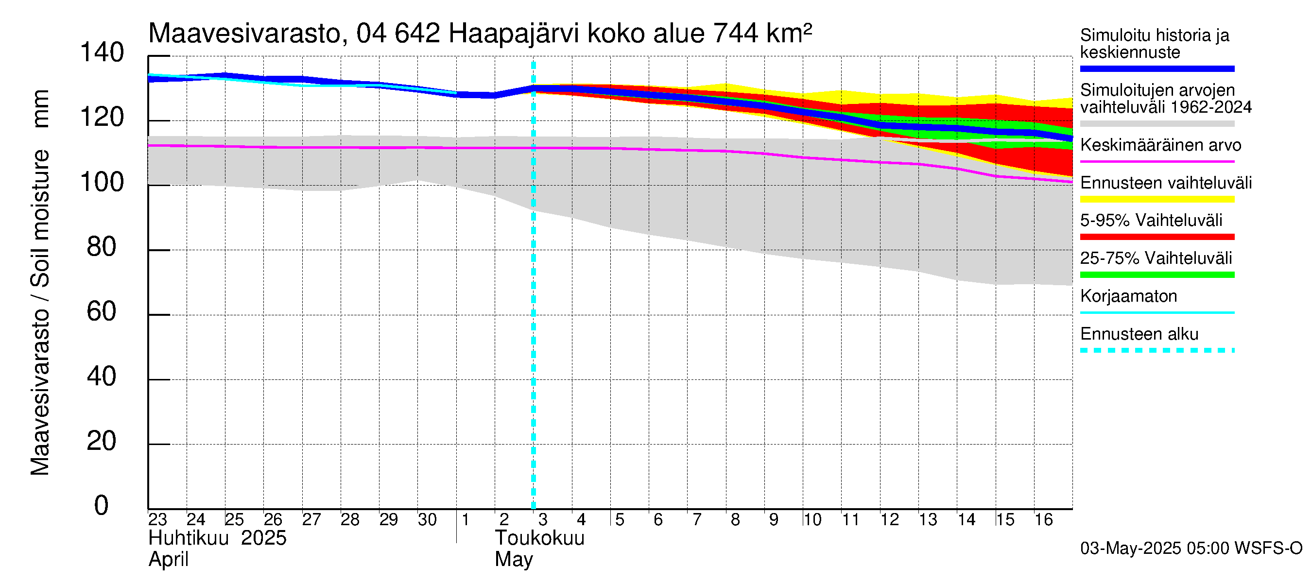 Vuoksen vesistöalue - Haapajärvi: Maavesivarasto