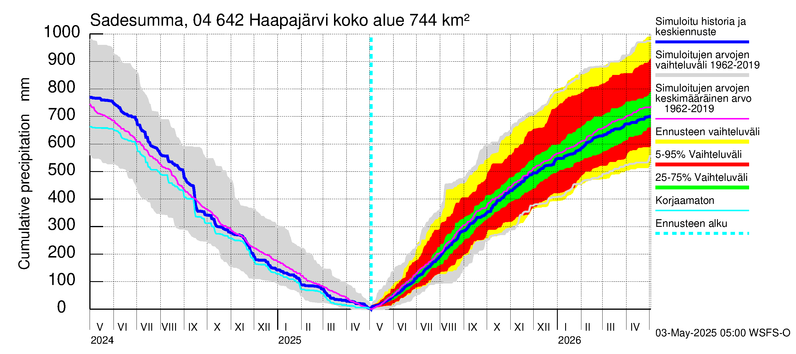 Vuoksen vesistöalue - Haapajärvi: Sade - summa