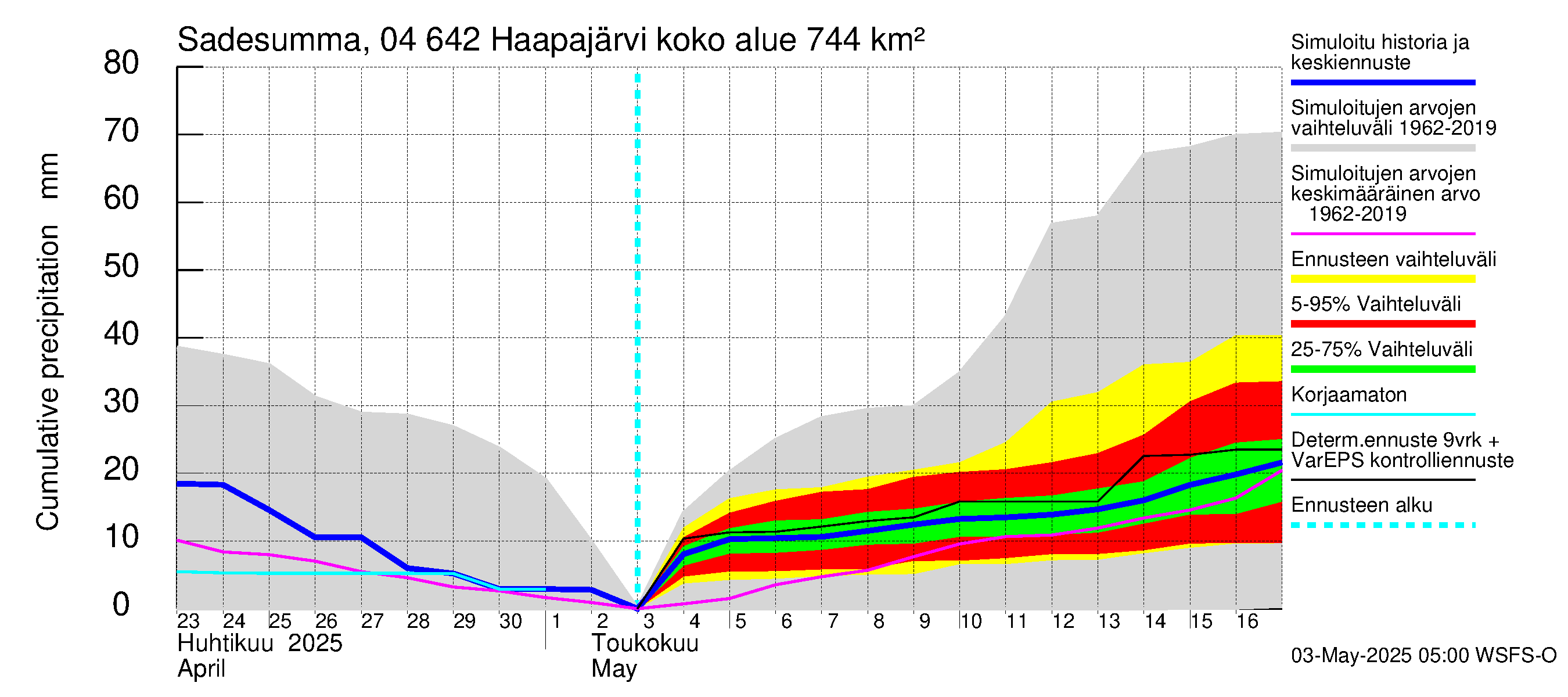 Vuoksen vesistöalue - Haapajärvi: Sade - summa