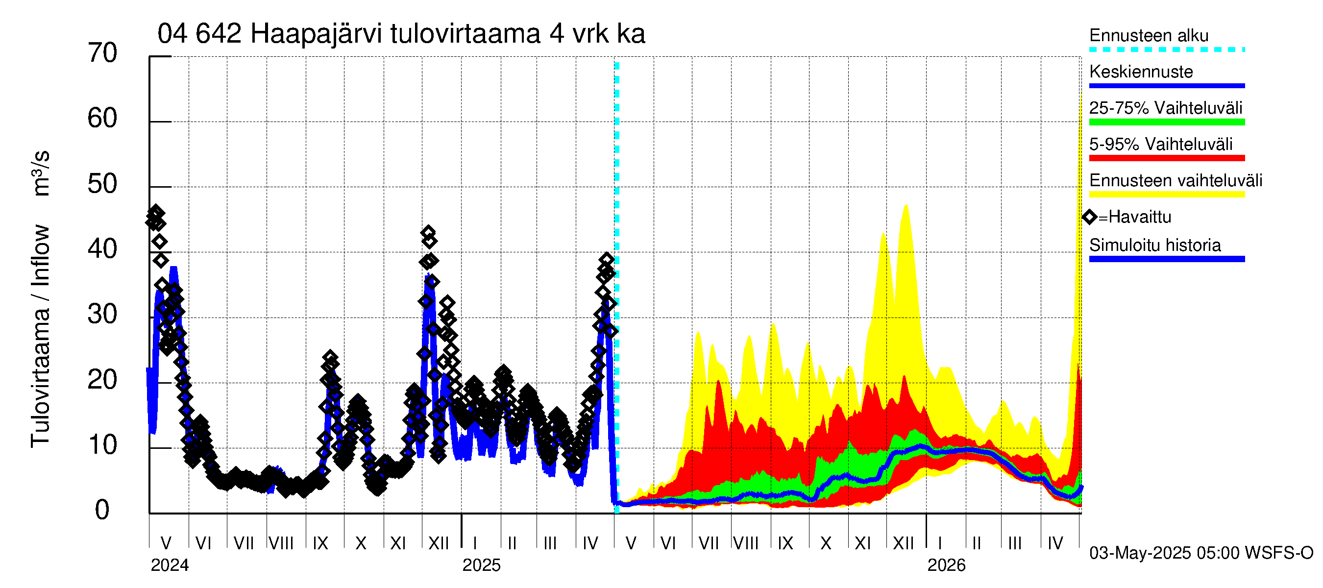 Vuoksen vesistöalue - Haapajärvi: Tulovirtaama (usean vuorokauden liukuva keskiarvo) - jakaumaennuste
