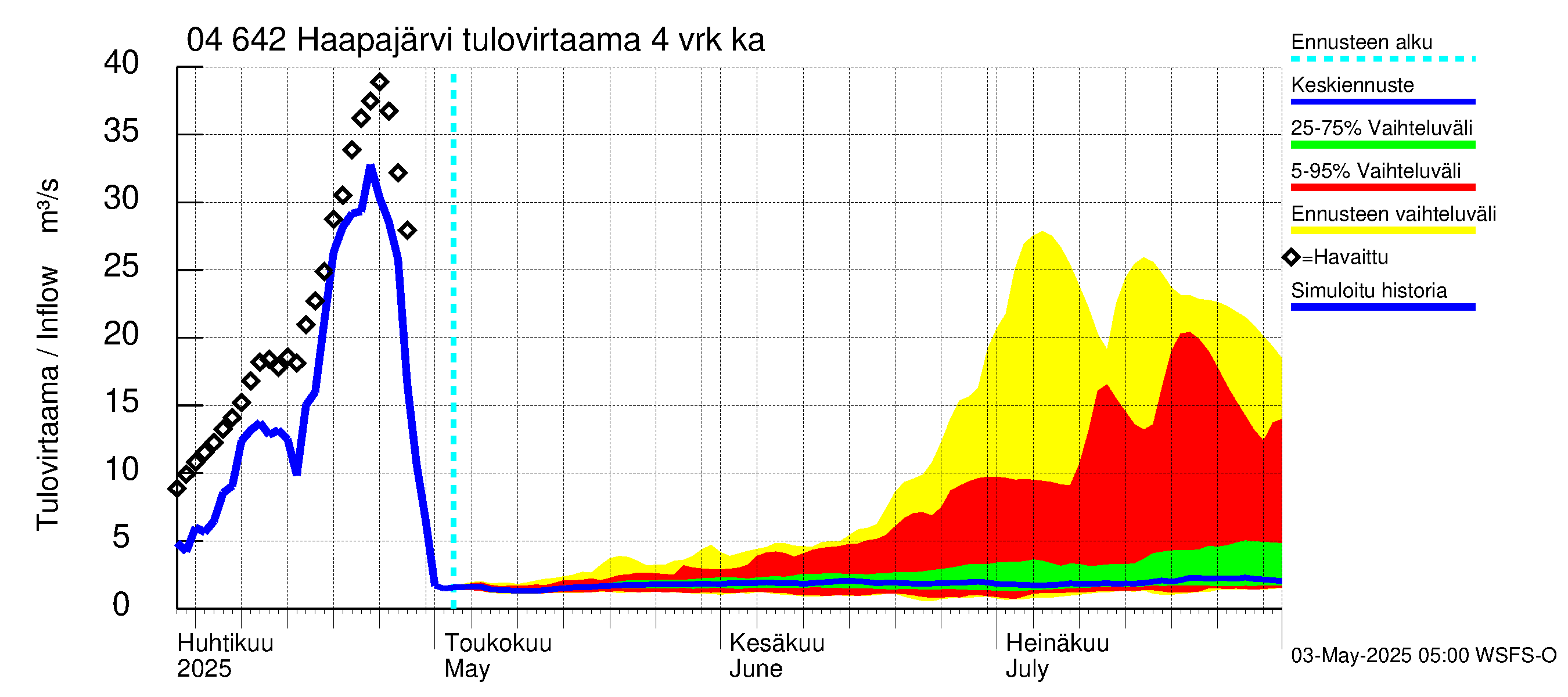 Vuoksen vesistöalue - Haapajärvi: Tulovirtaama (usean vuorokauden liukuva keskiarvo) - jakaumaennuste