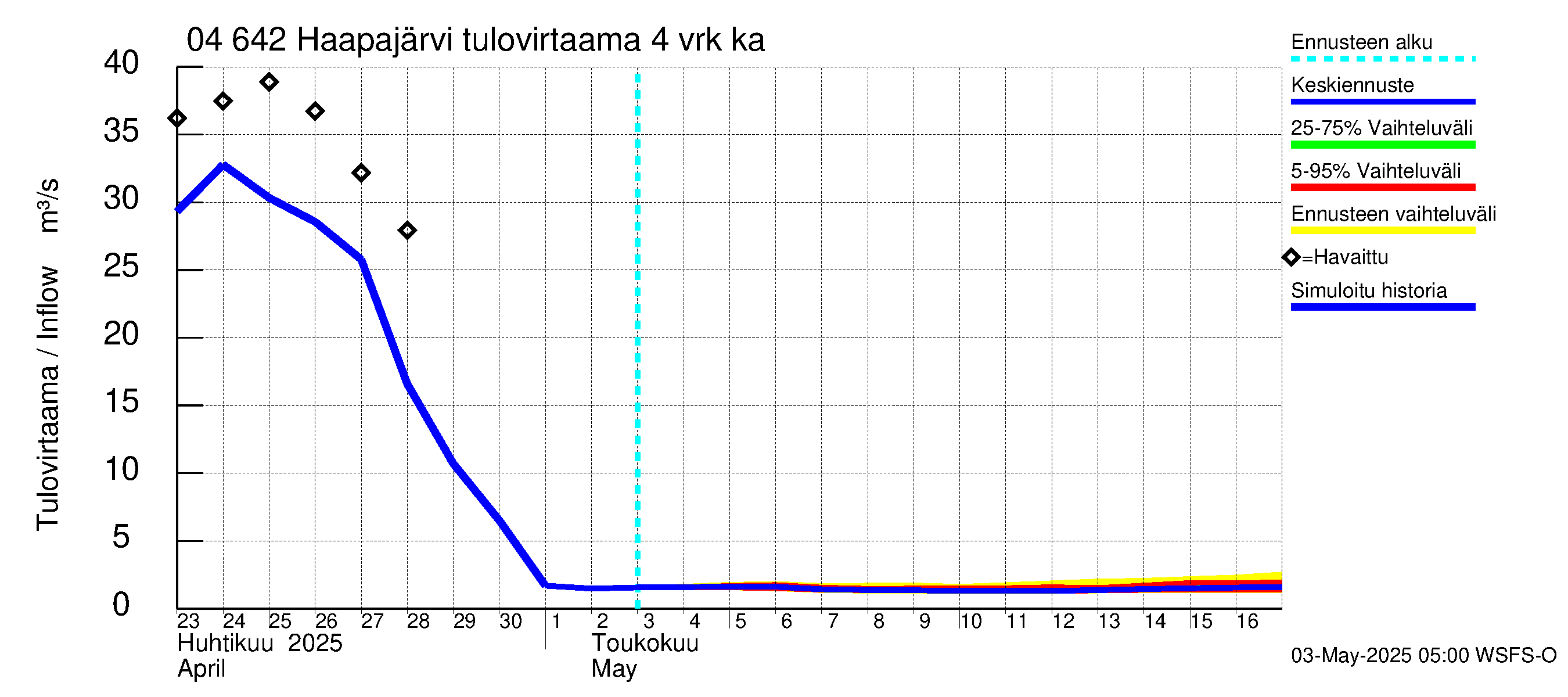 Vuoksen vesistöalue - Haapajärvi: Tulovirtaama (usean vuorokauden liukuva keskiarvo) - jakaumaennuste