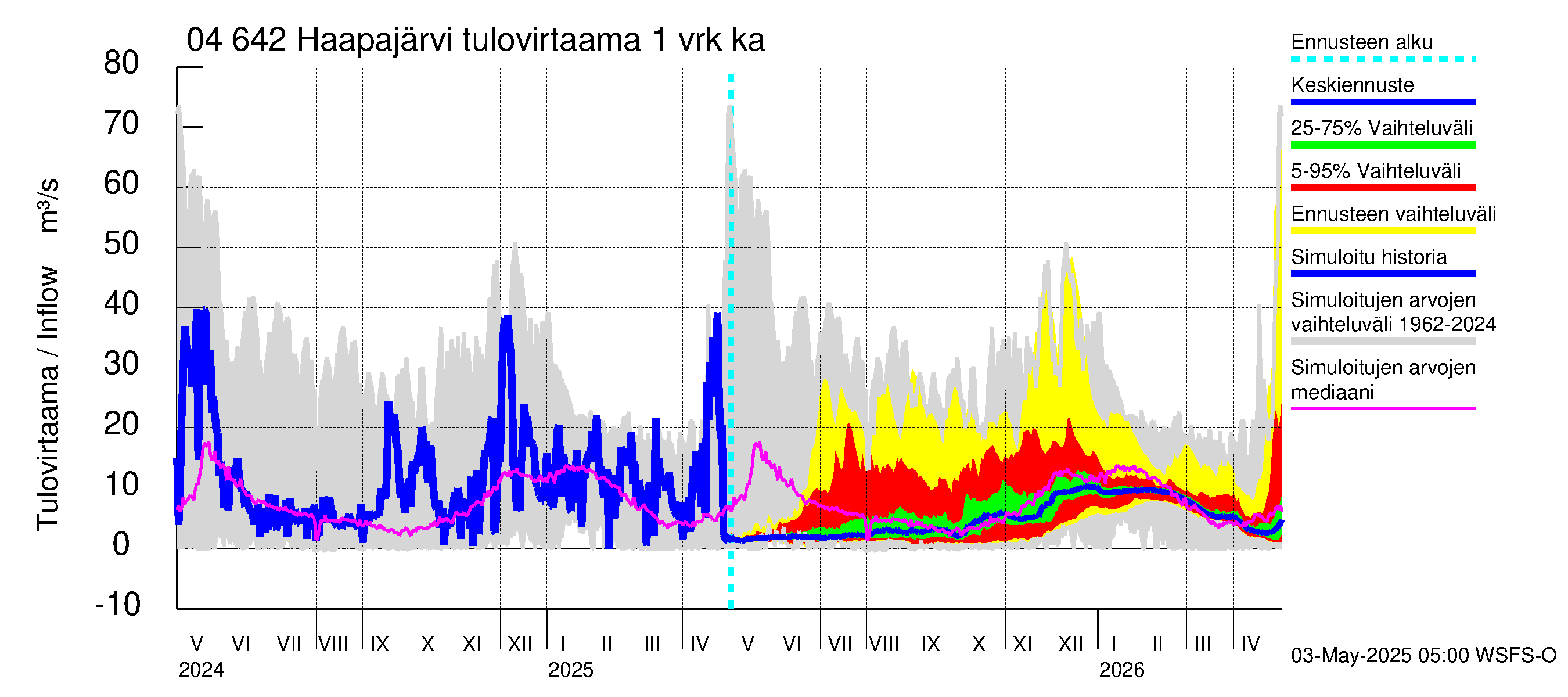 Vuoksen vesistöalue - Haapajärvi: Tulovirtaama - jakaumaennuste