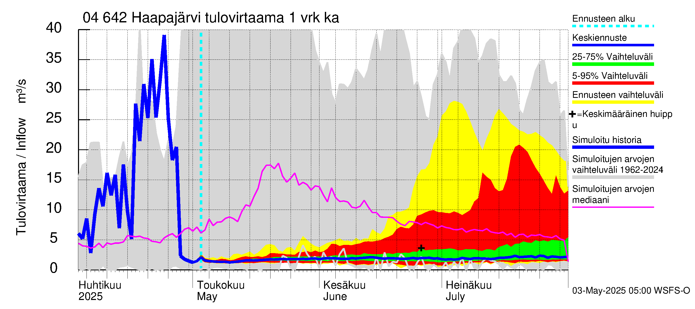 Vuoksen vesistöalue - Haapajärvi: Tulovirtaama - jakaumaennuste