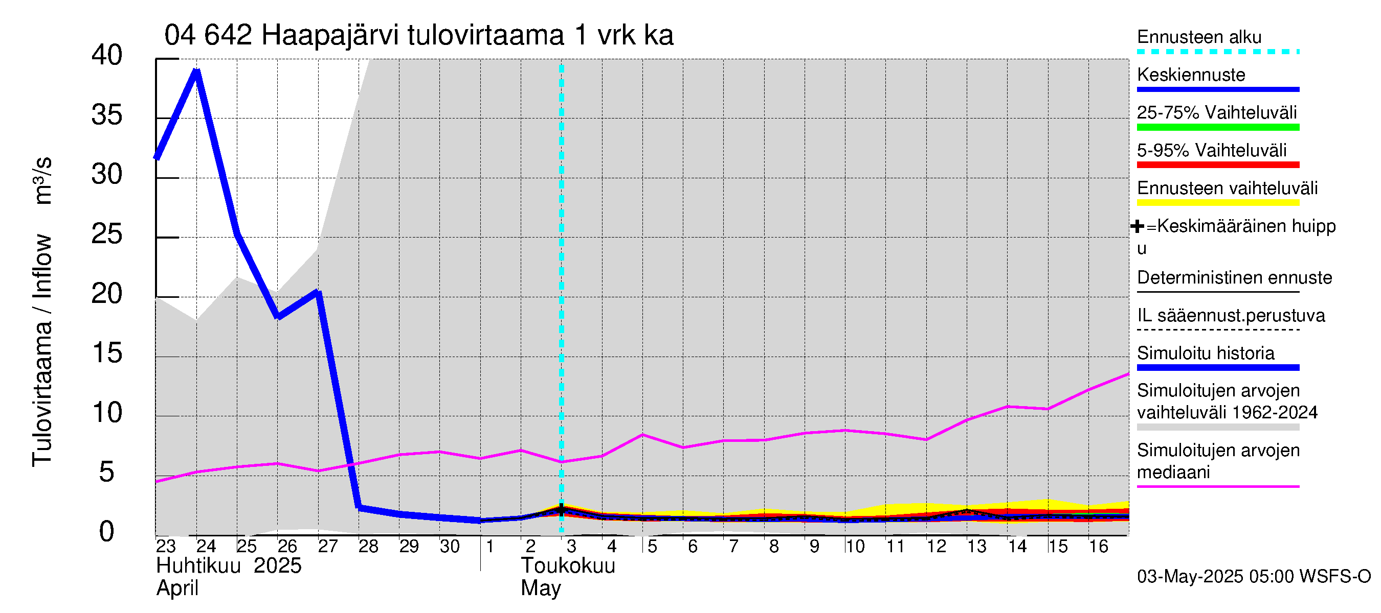 Vuoksen vesistöalue - Haapajärvi: Tulovirtaama - jakaumaennuste
