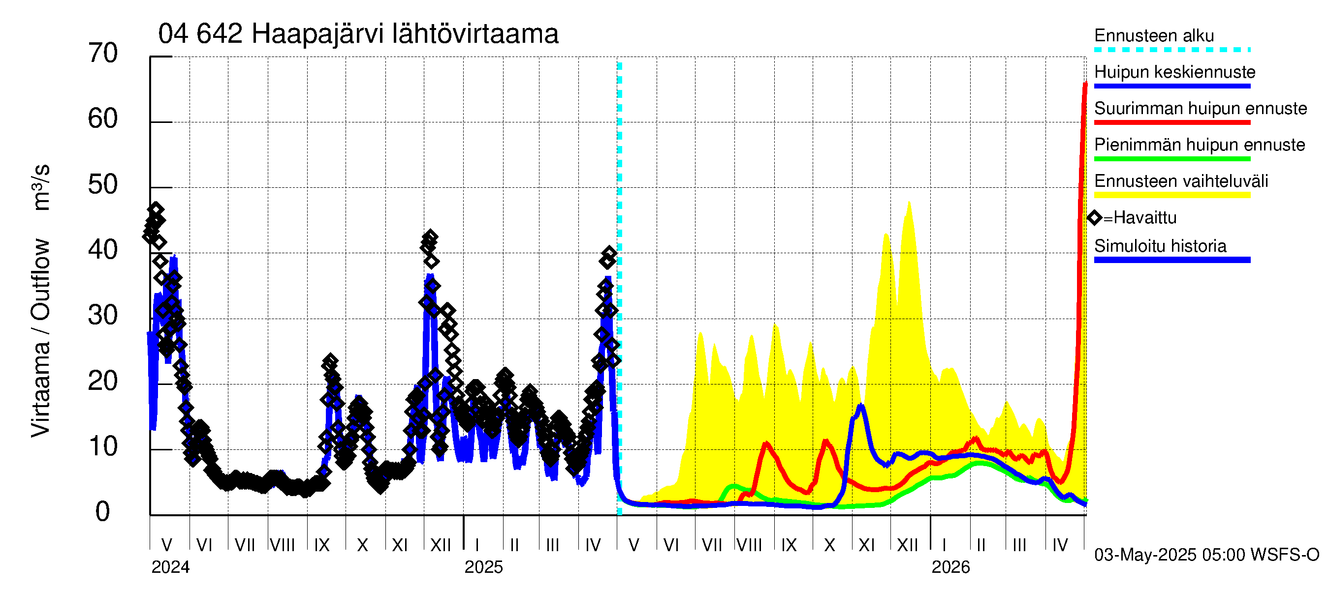 Vuoksen vesistöalue - Haapajärvi: Lähtövirtaama / juoksutus - huippujen keski- ja ääriennusteet