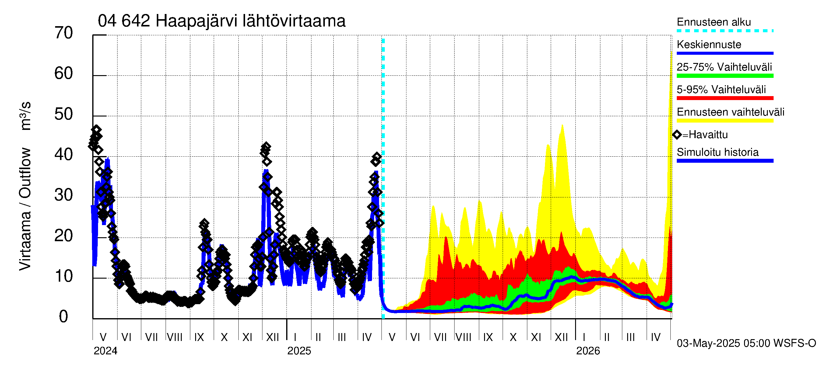 Vuoksen vesistöalue - Haapajärvi: Lähtövirtaama / juoksutus - jakaumaennuste