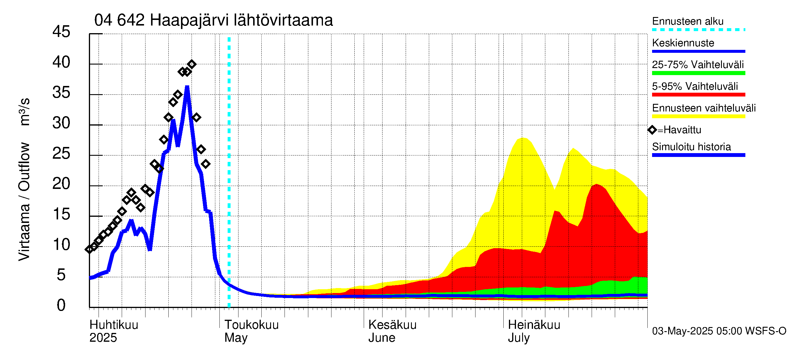 Vuoksen vesistöalue - Haapajärvi: Lähtövirtaama / juoksutus - jakaumaennuste