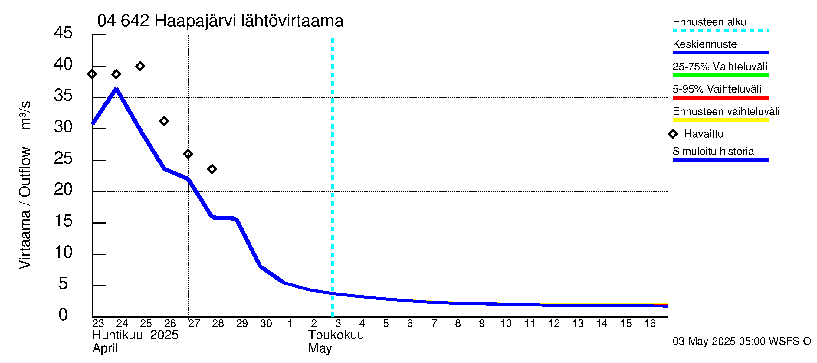 Vuoksen vesistöalue - Haapajärvi: Lähtövirtaama / juoksutus - jakaumaennuste