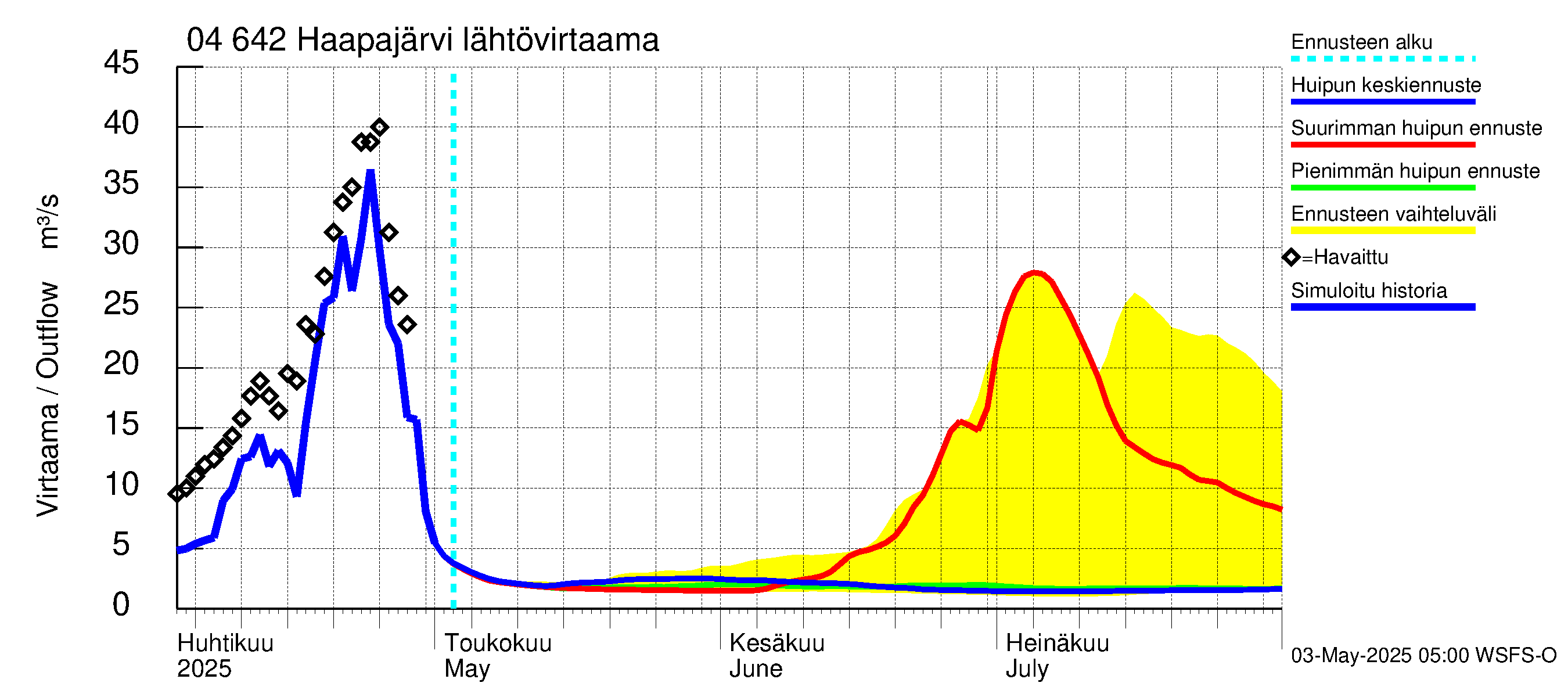 Vuoksen vesistöalue - Haapajärvi: Lähtövirtaama / juoksutus - huippujen keski- ja ääriennusteet