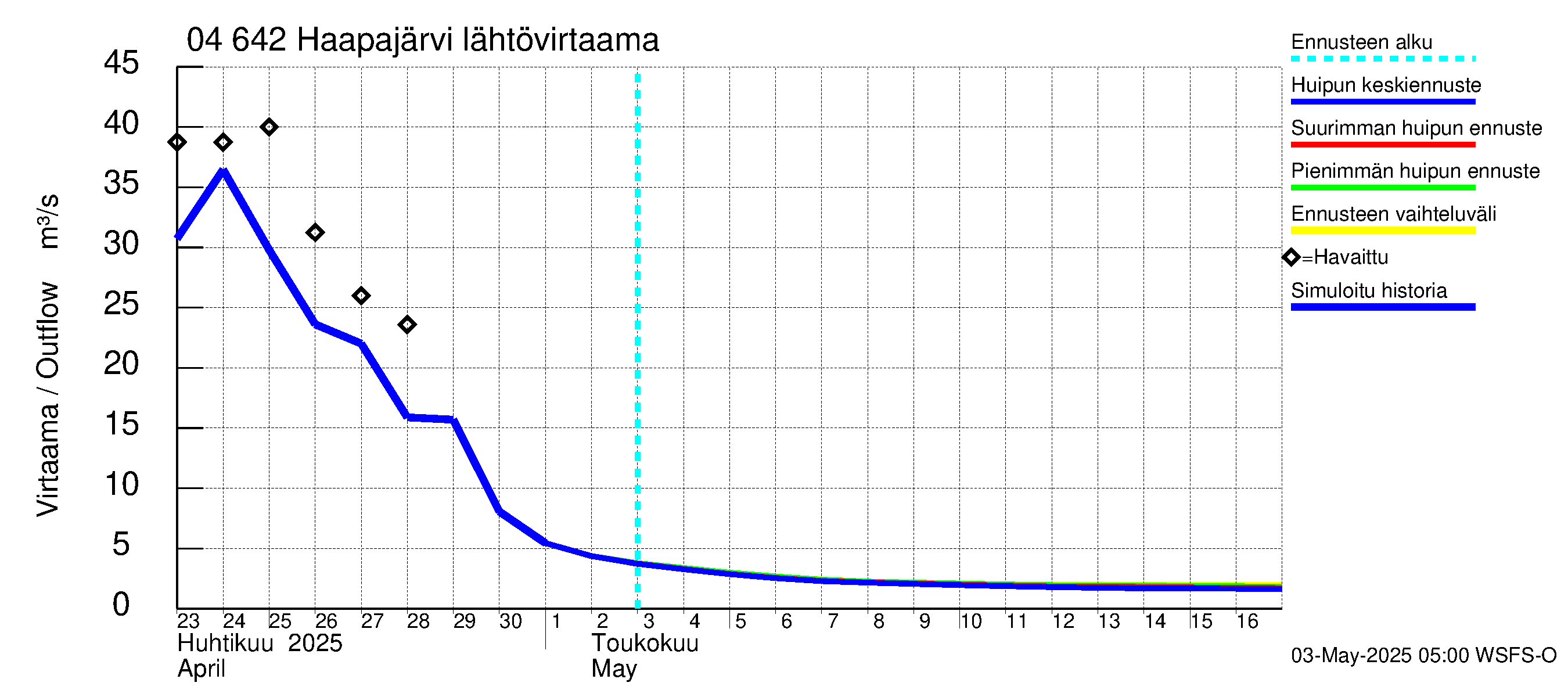 Vuoksen vesistöalue - Haapajärvi: Lähtövirtaama / juoksutus - huippujen keski- ja ääriennusteet