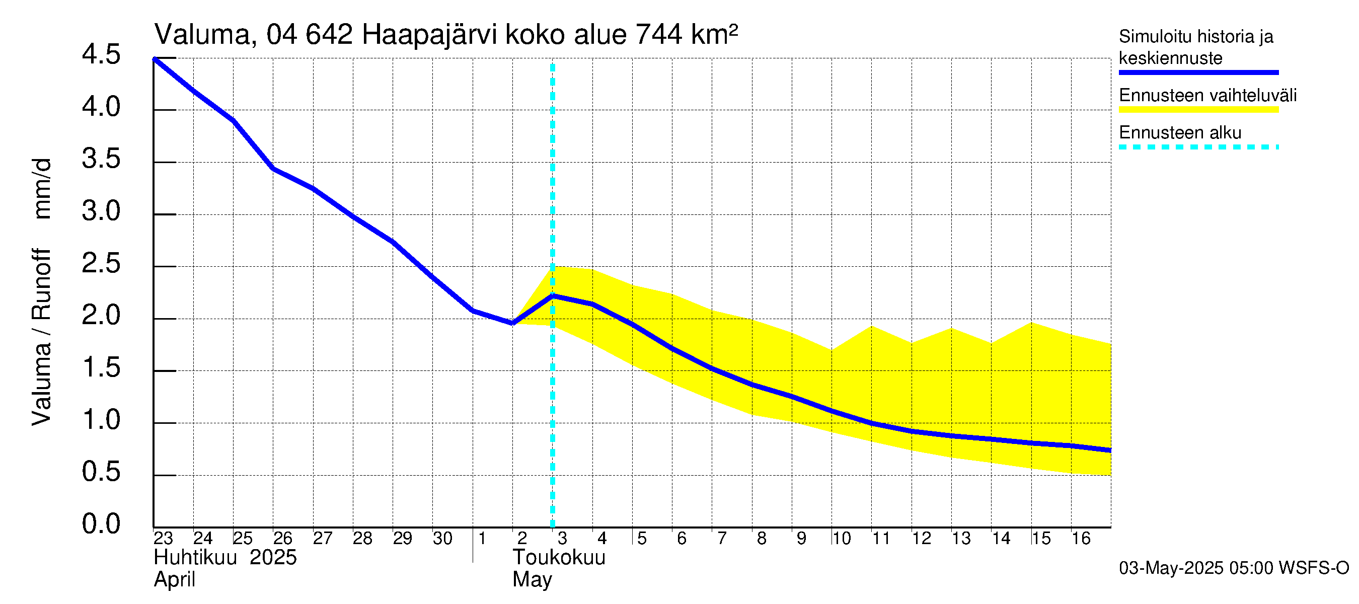 Vuoksen vesistöalue - Haapajärvi: Valuma