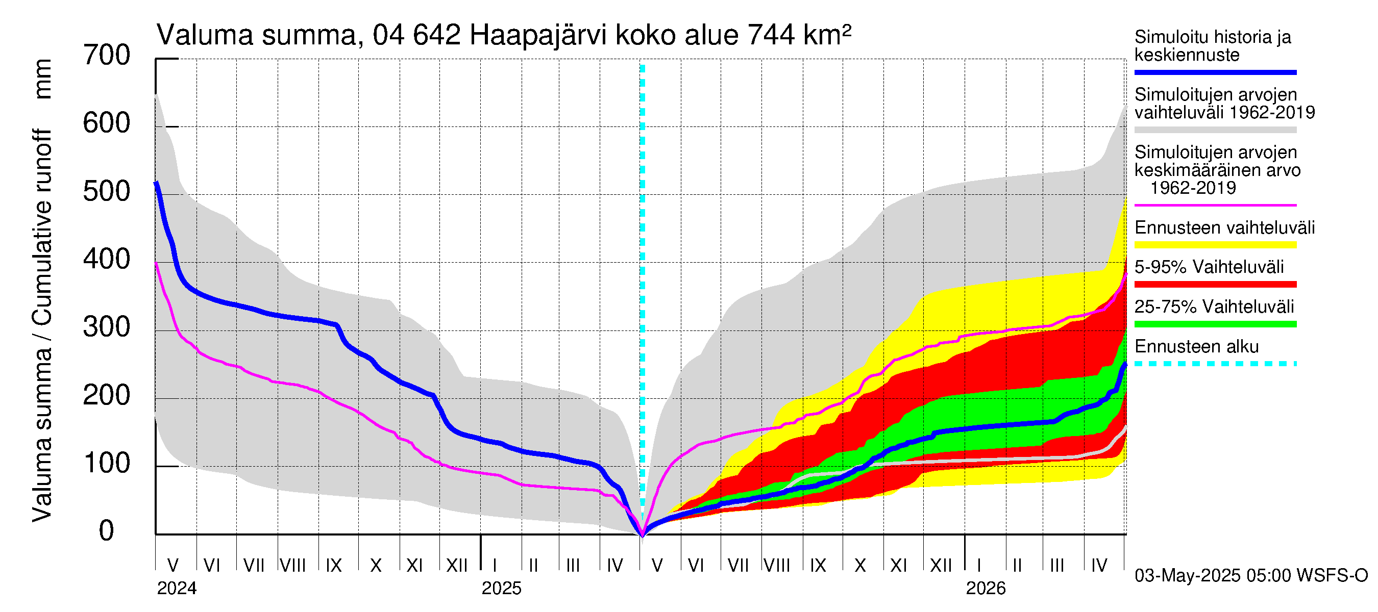 Vuoksen vesistöalue - Haapajärvi: Valuma - summa