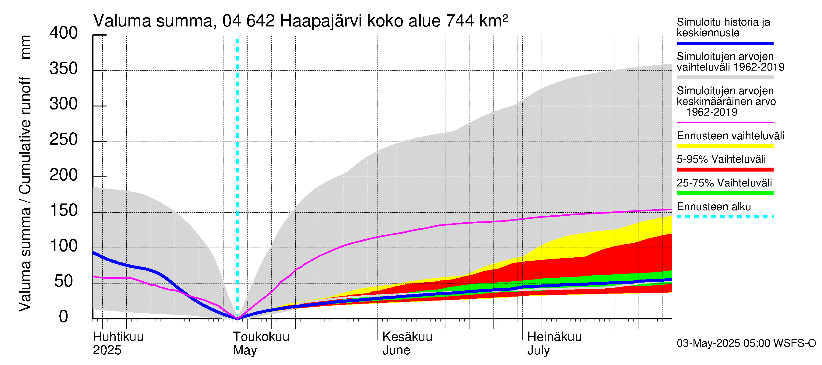 Vuoksen vesistöalue - Haapajärvi: Valuma - summa