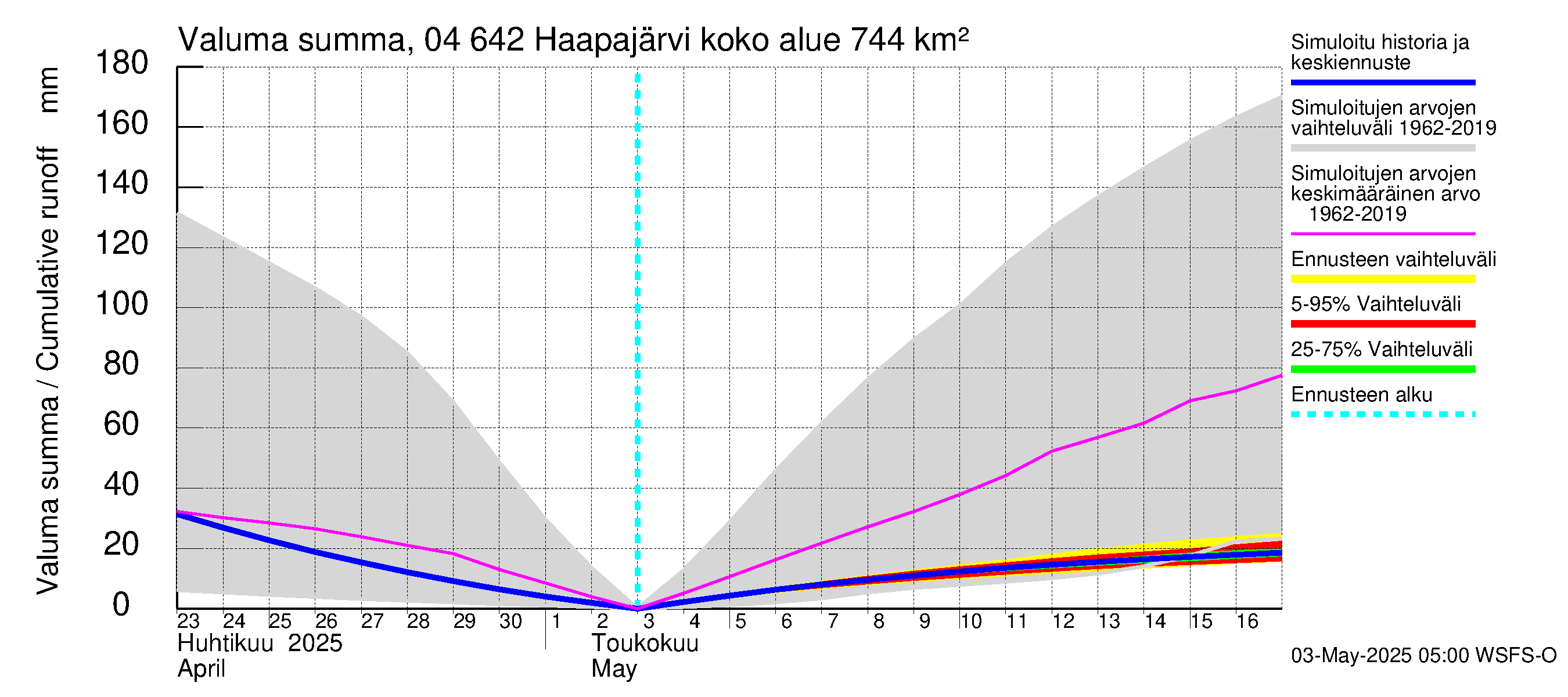 Vuoksen vesistöalue - Haapajärvi: Valuma - summa