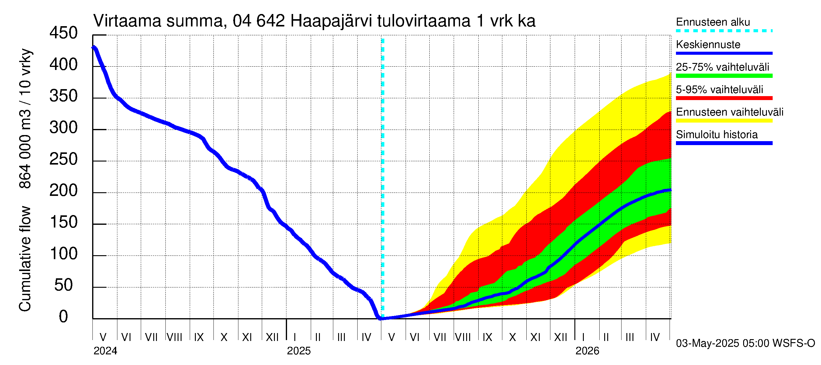 Vuoksen vesistöalue - Haapajärvi: Tulovirtaama - summa