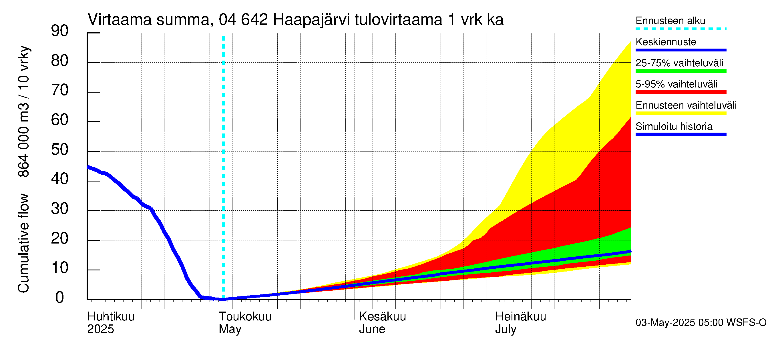 Vuoksen vesistöalue - Haapajärvi: Tulovirtaama - summa
