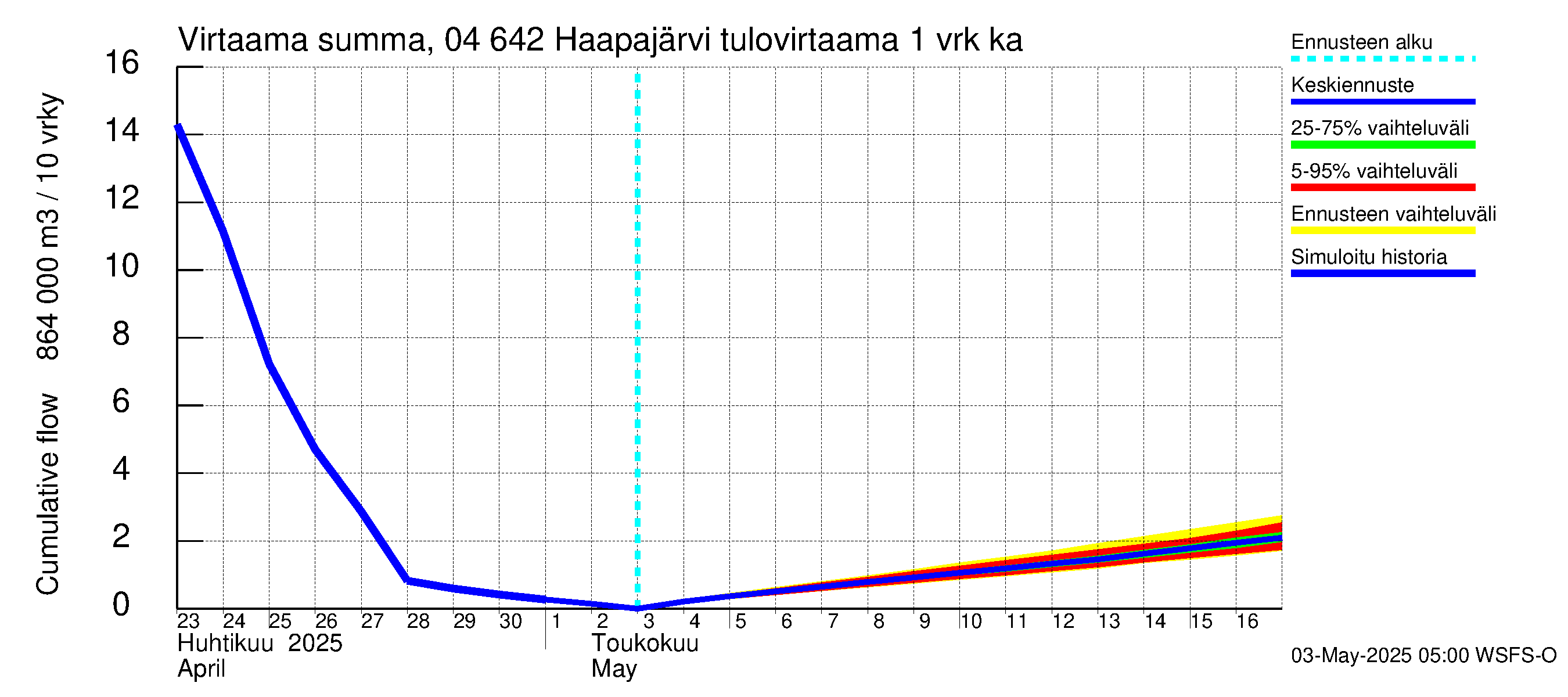 Vuoksen vesistöalue - Haapajärvi: Tulovirtaama - summa