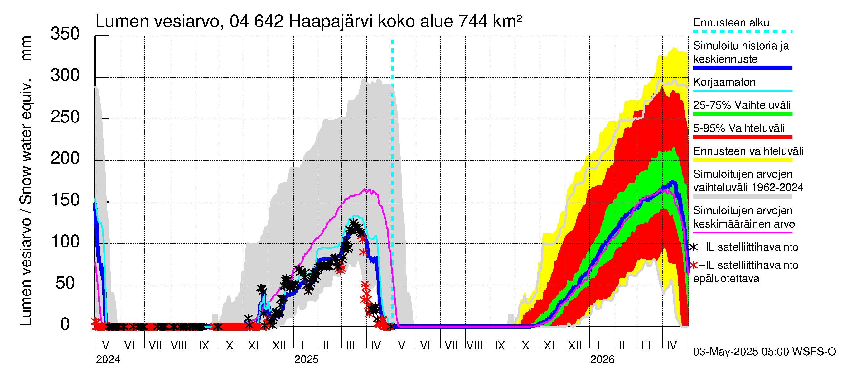 Vuoksen vesistöalue - Haapajärvi: Lumen vesiarvo