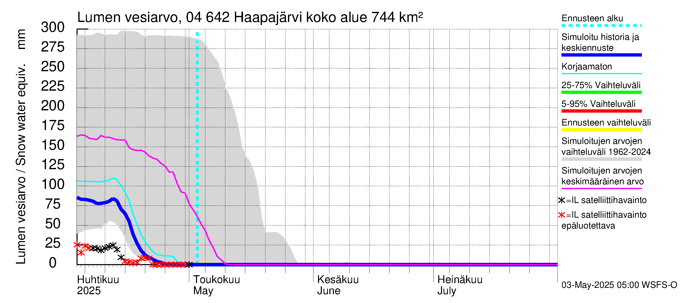 Vuoksen vesistöalue - Haapajärvi: Lumen vesiarvo