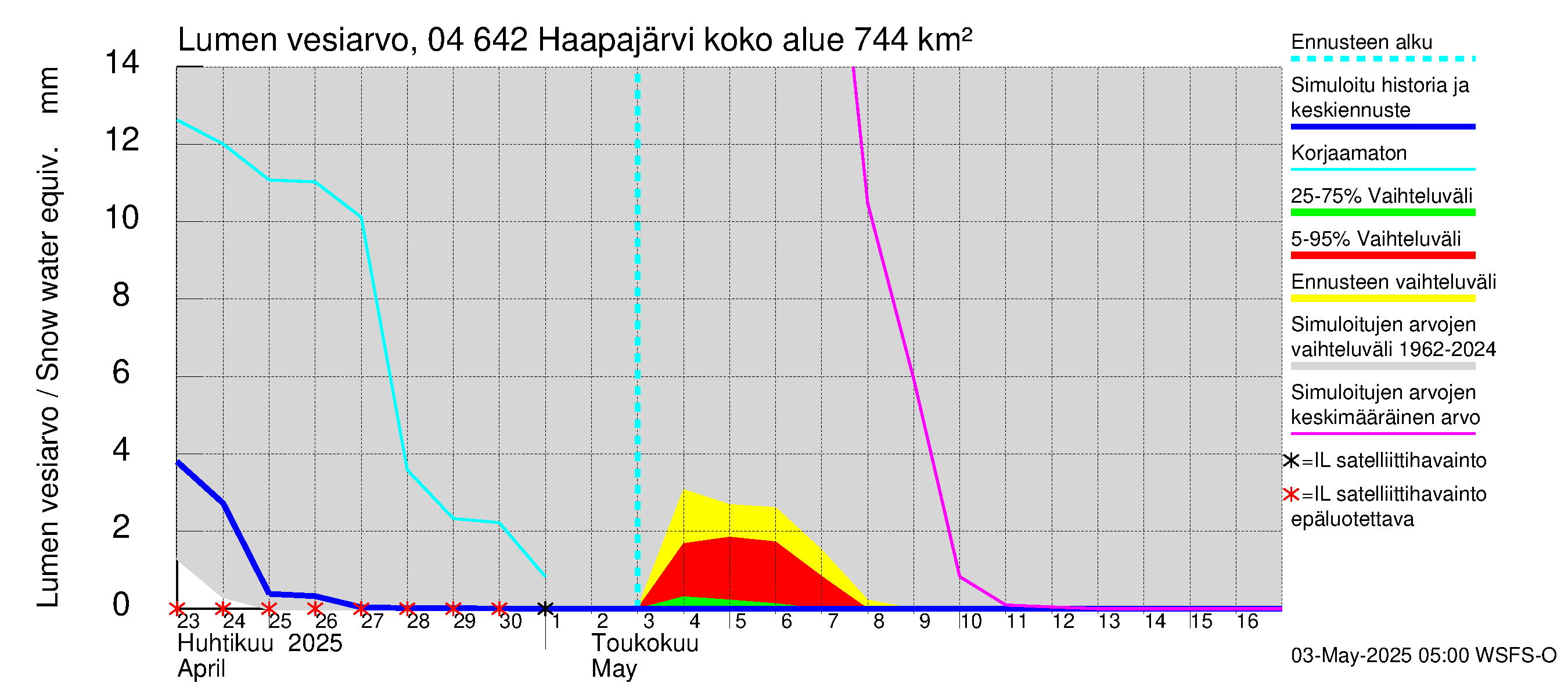 Vuoksen vesistöalue - Haapajärvi: Lumen vesiarvo