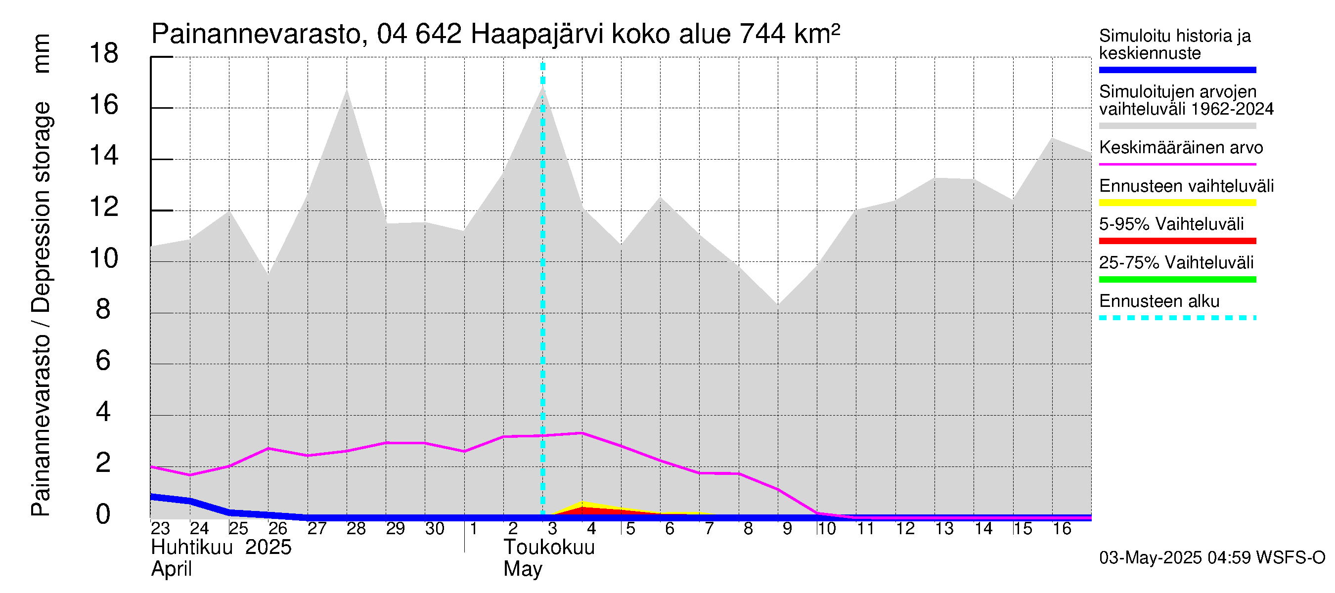 Vuoksen vesistöalue - Haapajärvi: Painannevarasto