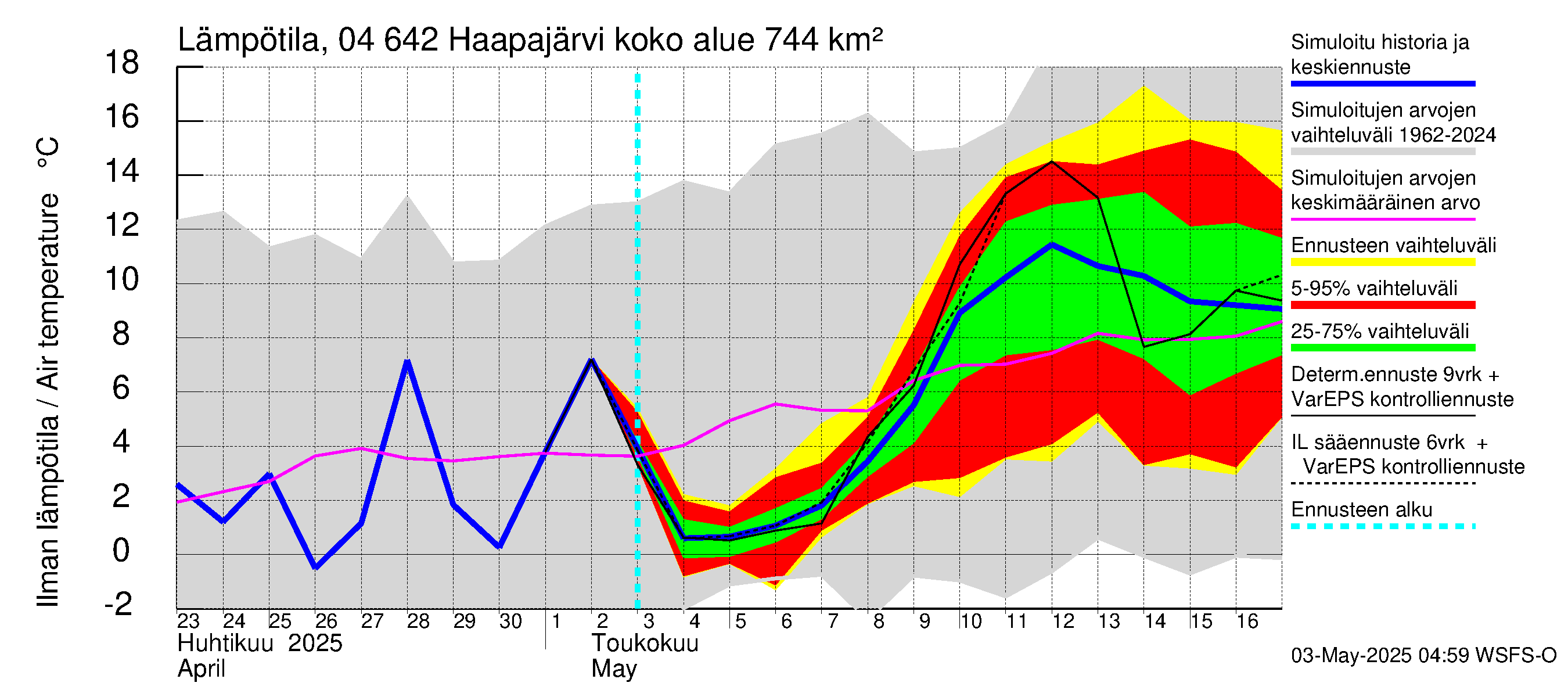 Vuoksen vesistöalue - Haapajärvi: Ilman lämpötila