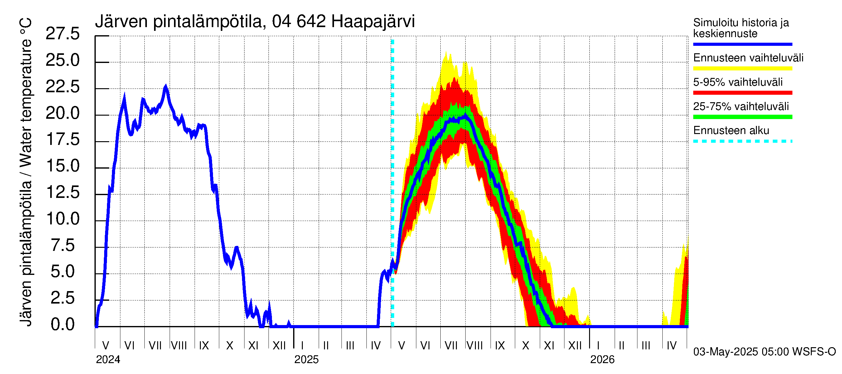 Vuoksen vesistöalue - Haapajärvi: Järven pintalämpötila