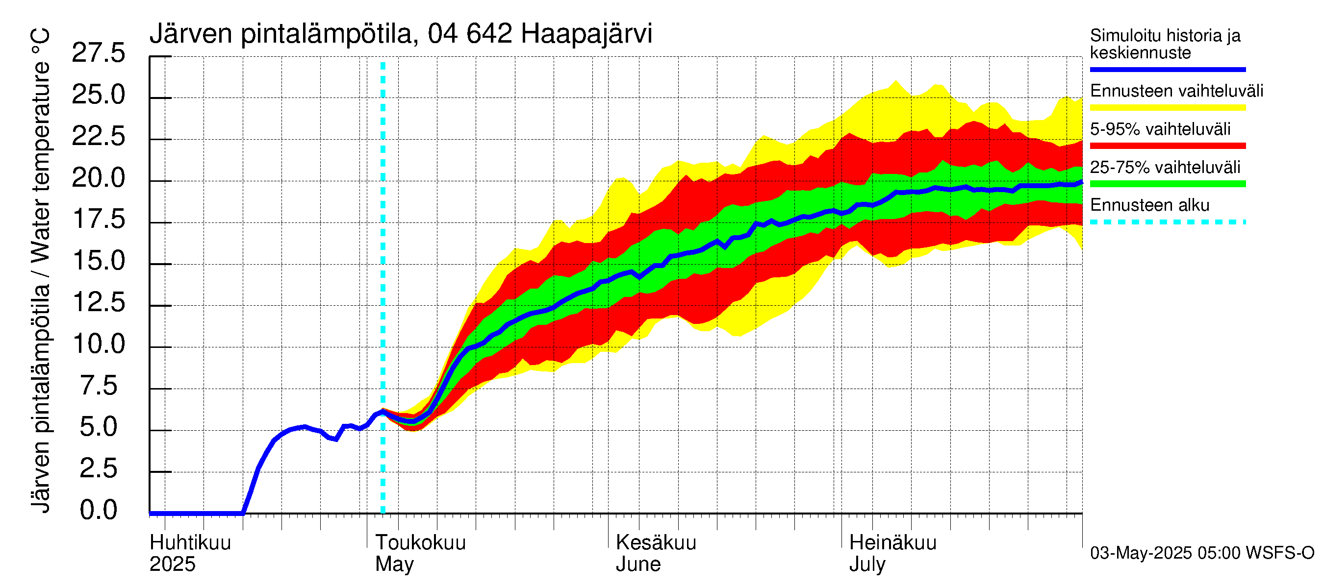 Vuoksen vesistöalue - Haapajärvi: Järven pintalämpötila