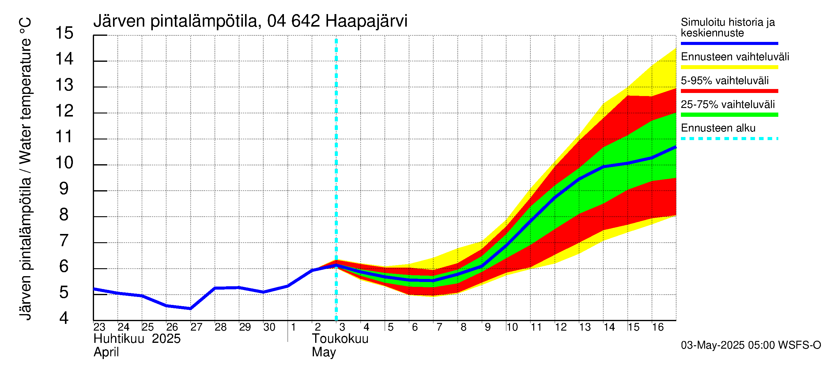 Vuoksen vesistöalue - Haapajärvi: Järven pintalämpötila