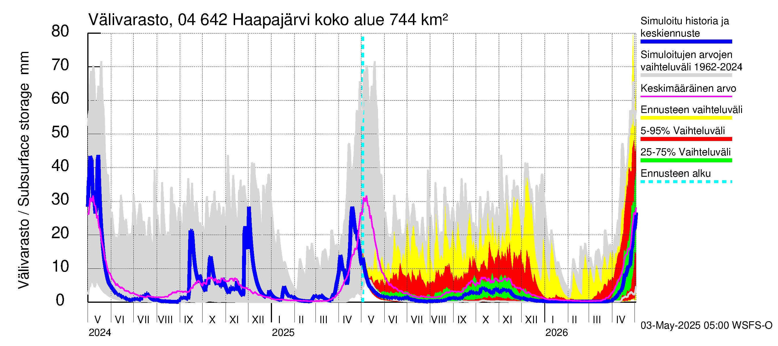 Vuoksen vesistöalue - Haapajärvi: Välivarasto