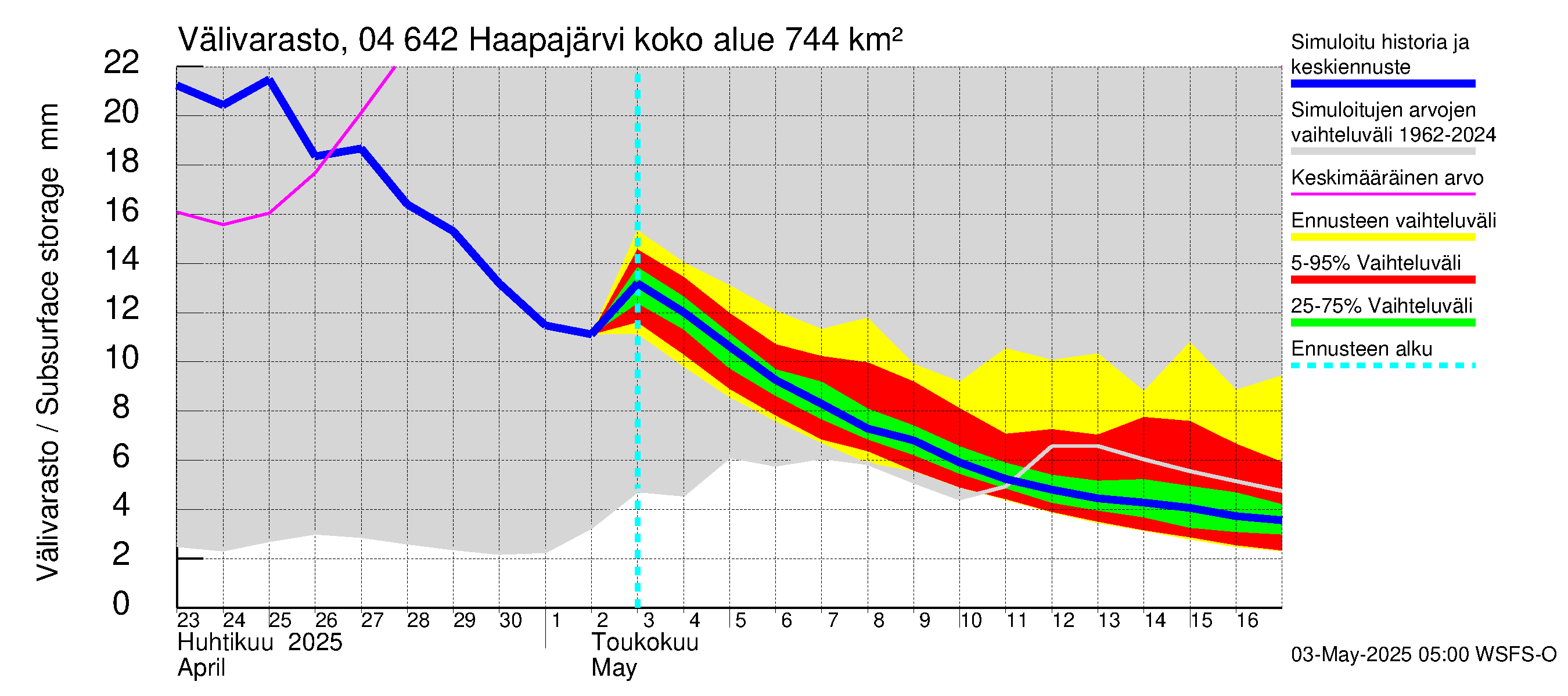 Vuoksen vesistöalue - Haapajärvi: Välivarasto