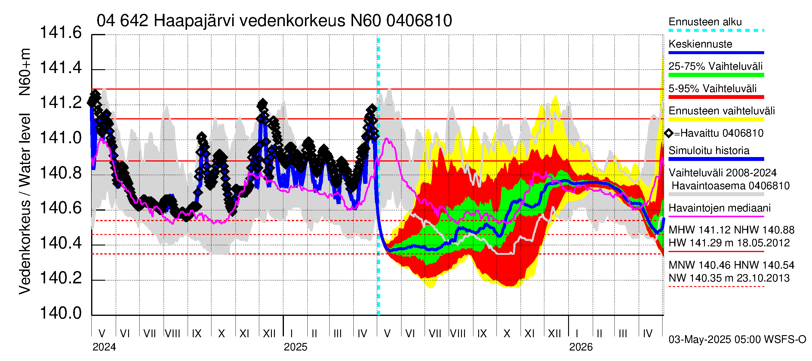 Vuoksen vesistöalue - Haapajärvi: Vedenkorkeus - jakaumaennuste