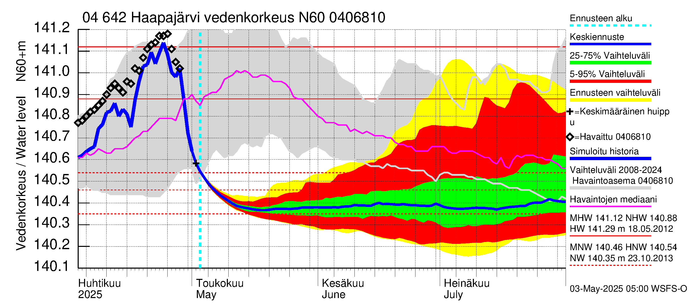 Vuoksen vesistöalue - Haapajärvi: Vedenkorkeus - jakaumaennuste