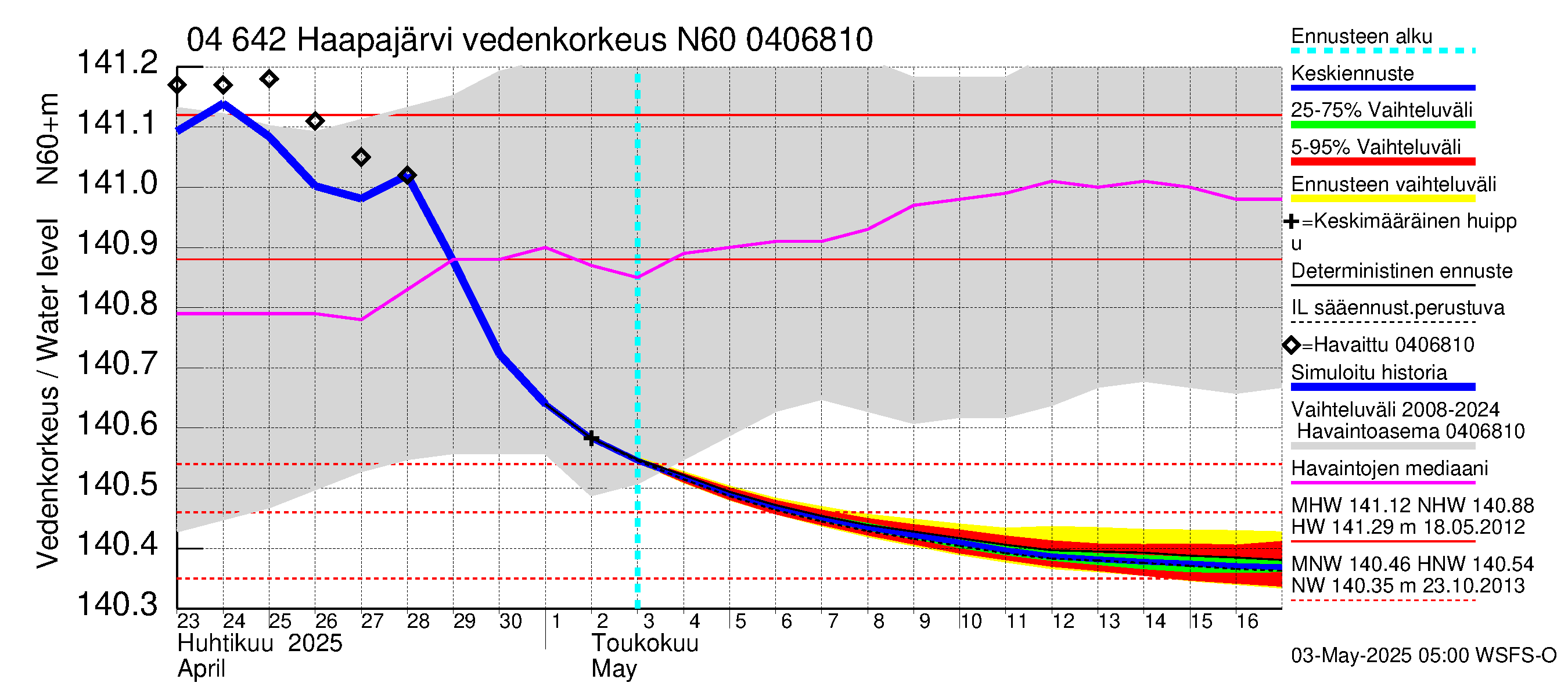 Vuoksen vesistöalue - Haapajärvi: Vedenkorkeus - jakaumaennuste