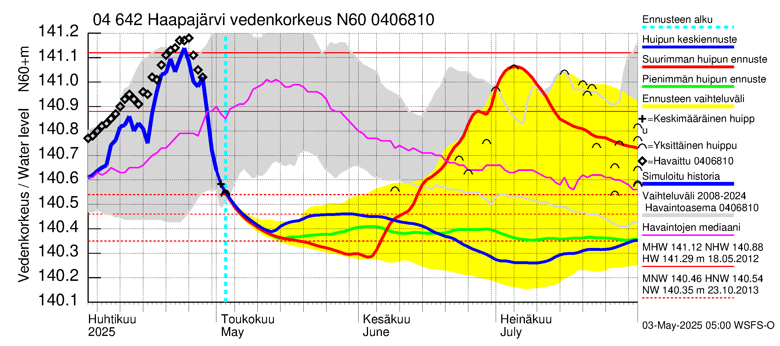 Vuoksen vesistöalue - Haapajärvi: Vedenkorkeus - huippujen keski- ja ääriennusteet