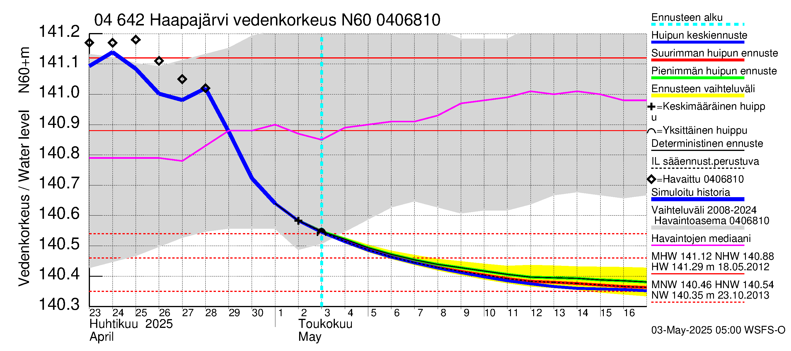 Vuoksen vesistöalue - Haapajärvi: Vedenkorkeus - huippujen keski- ja ääriennusteet