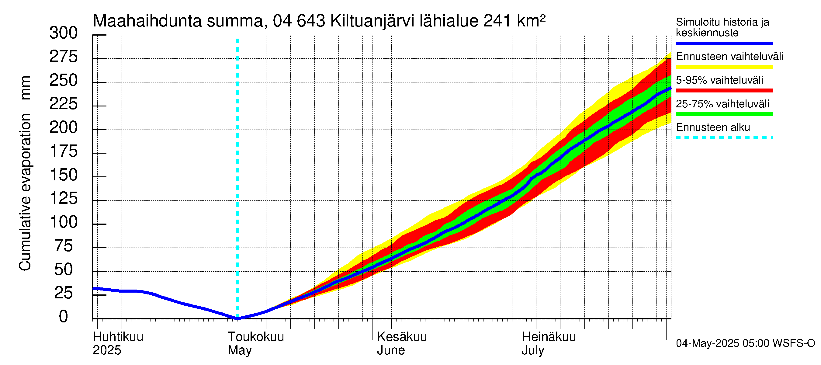 Vuoksen vesistöalue - Kiltuanjärvi: Haihdunta maa-alueelta - summa