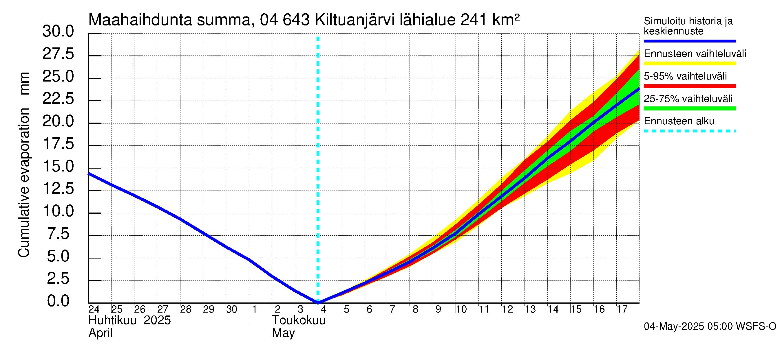 Vuoksen vesistöalue - Kiltuanjärvi: Haihdunta maa-alueelta - summa