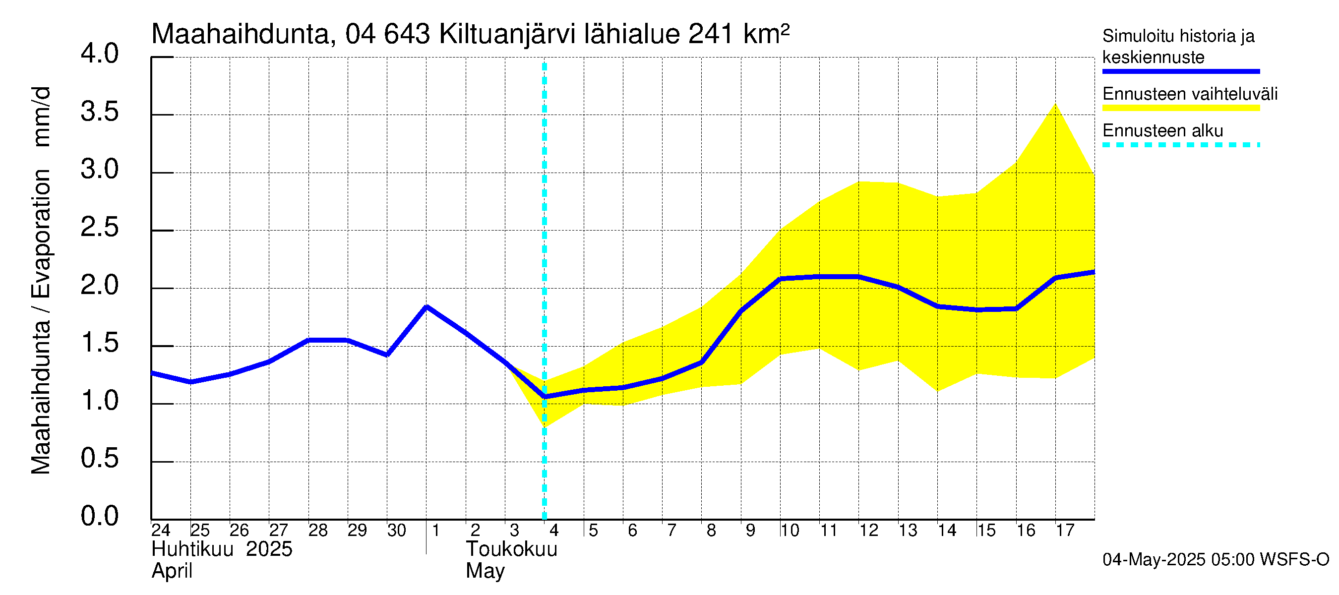 Vuoksen vesistöalue - Kiltuanjärvi: Haihdunta maa-alueelta