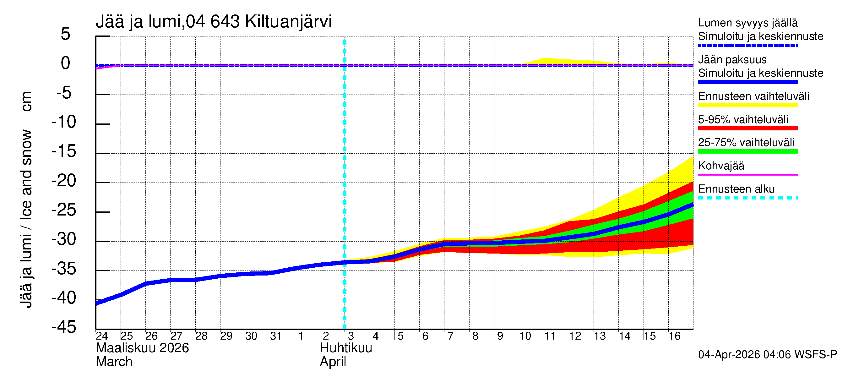 Vuoksen vesistöalue - Kiltuanjärvi: Jään paksuus