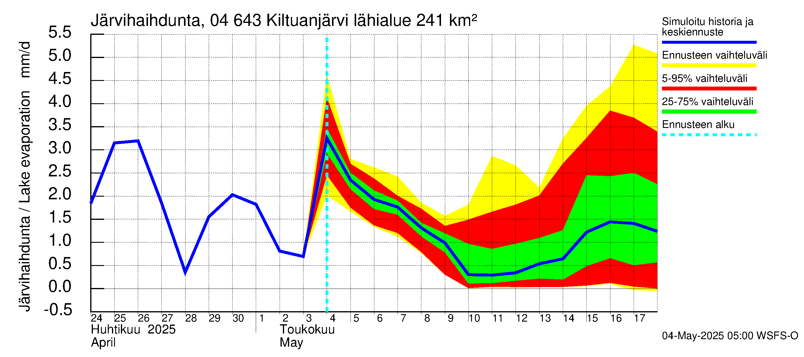 Vuoksen vesistöalue - Kiltuanjärvi: Järvihaihdunta