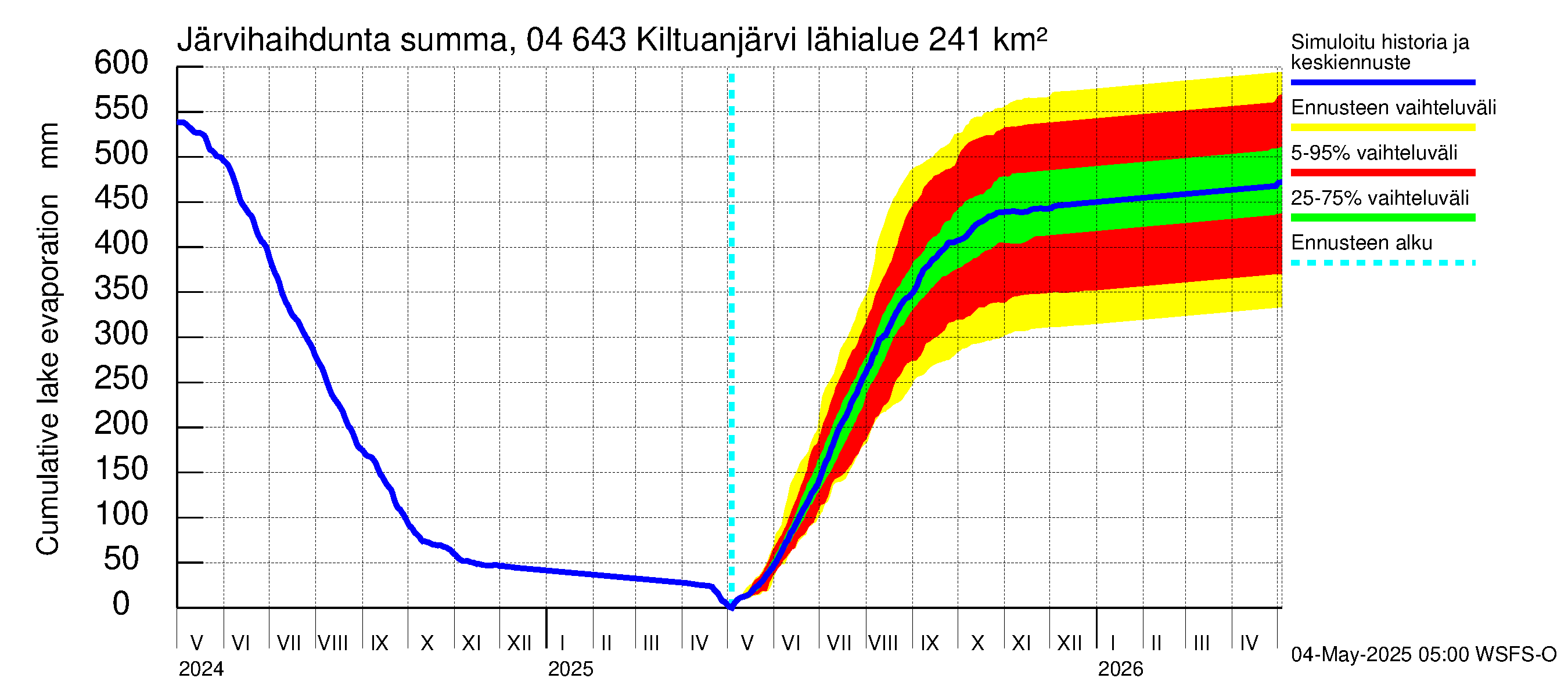 Vuoksen vesistöalue - Kiltuanjärvi: Järvihaihdunta - summa